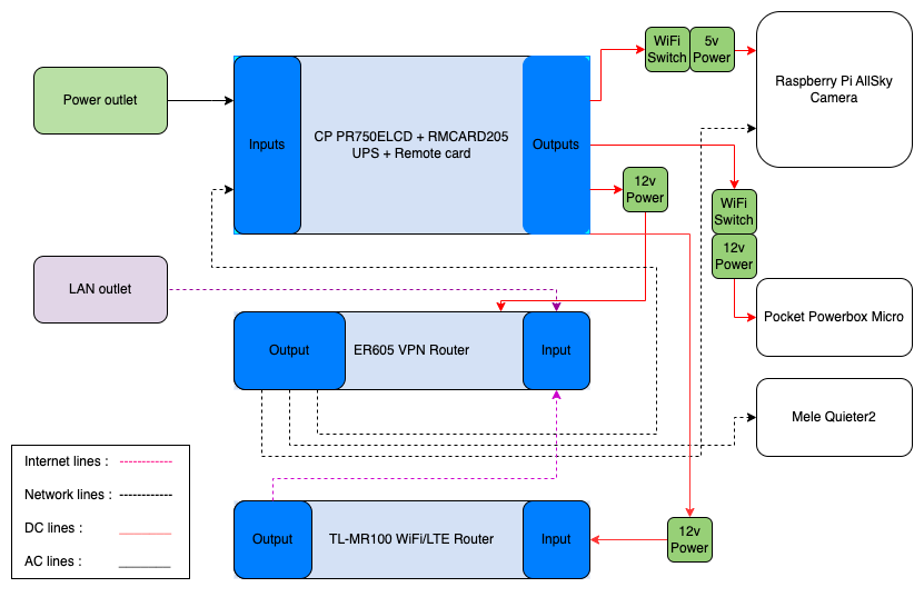 Connections between non-astro equipments